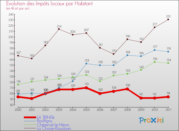 Evolution et montant des impôts locaux par Habitant pour LA TRINITé et les communes proches Comparaison des impôts locaux par habitant pour LA TRINITé et les communes voisines
