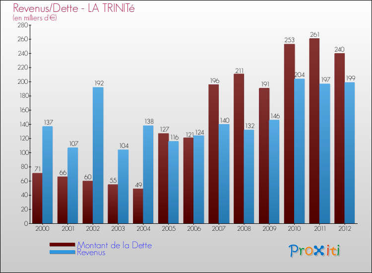 Evolution comparée de la dette et des revenus pour la commune de LA TRINITé de 2000 à 2012 Comparaison de la dette et des revenus pour LA TRINITé de 2000 à 2012