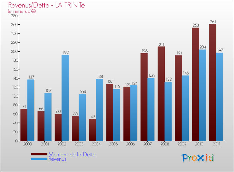 Evolution comparée de la dette et des revenus pour la commune de LA TRINITé de 2000 à 2011 Comparaison de la dette et des revenus pour LA TRINITé de 2000 à 2011