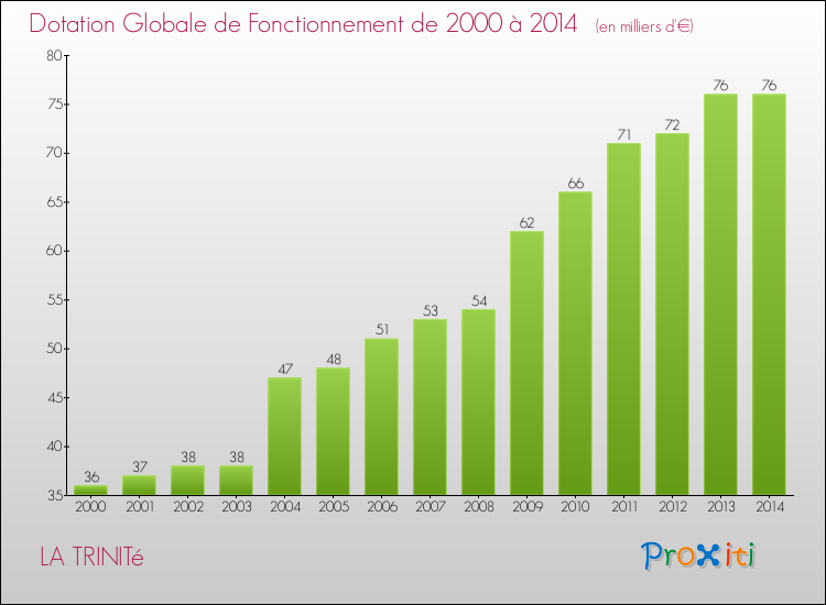 Evolution du montant de la Dotation Globale de Fonctionnement pour la commune de LA TRINITé de 2000 à 2014 Evolution du montant de la Dotation Globale de Fonctionnement pour LA TRINITé de 2000 à 2014