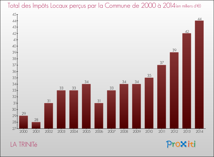 Evolution des Impôts Locaux pour la commune de LA TRINITé de 2000 à 2014 Evolution des Impôts Locaux pour LA TRINITé de 2000 à 2014