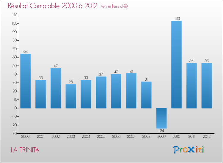 Evolution du résultat comptable pour la commune de LA TRINITé de 2000 à 2012 Evolution du résultat comptable pour LA TRINITé de 2000 à 2012