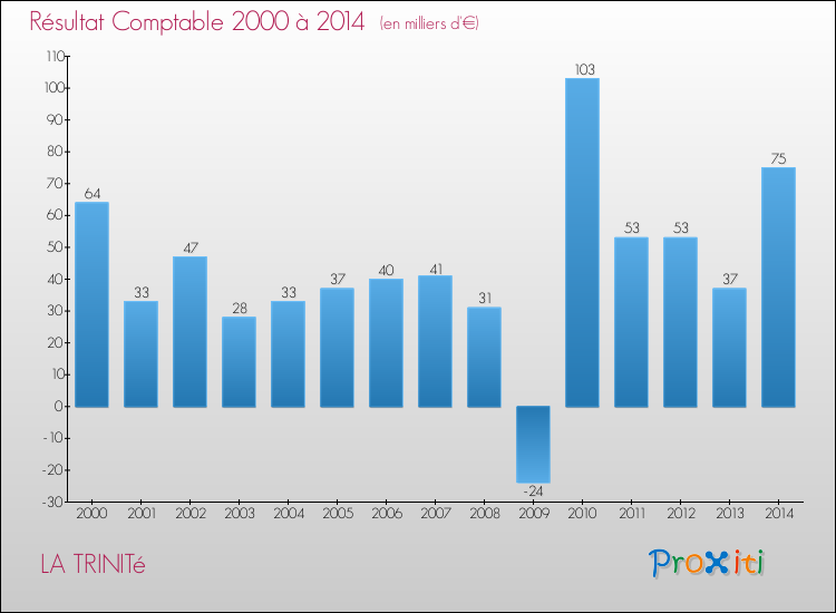 Evolution du résultat comptable pour la commune de LA TRINITé de 2000 à 2014 Evolution du résultat comptable pour LA TRINITé de 2000 à 2014