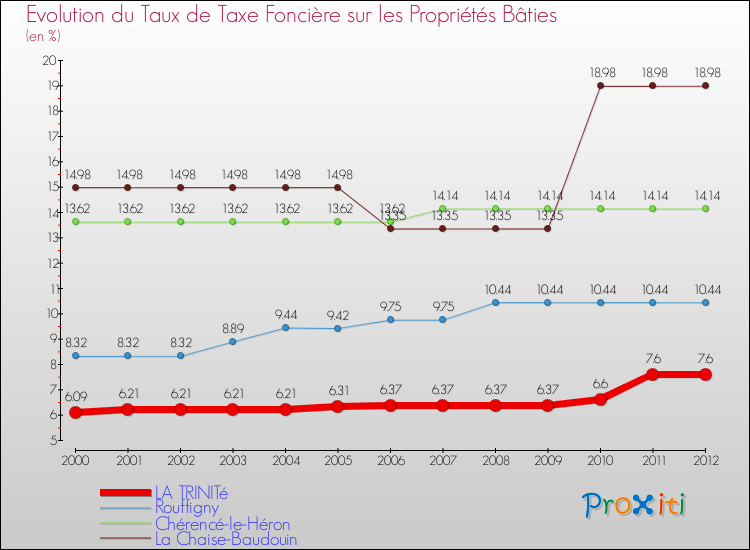 Evolution du taux de la taxe foncière sur le bati pour LA TRINITé et les communes proches de 2000 à 2012 Comparaison des taux de taxe foncière sur le bati pour LA TRINITé et les communes voisines de 2000 à 2012