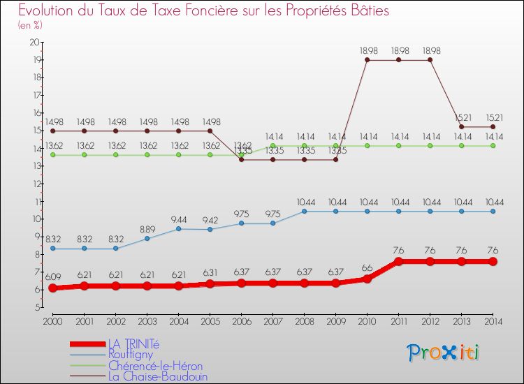 Evolution du taux de la taxe foncière sur le bati pour LA TRINITé et les communes proches de 2000 à 2014 Comparaison des taux de taxe foncière sur le bati pour LA TRINITé et les communes voisines de 2000 à 2014