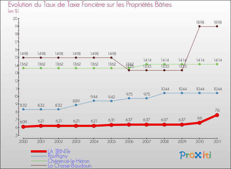 Evolution du taux de la taxe foncière sur le bati pour LA TRINITé et les communes proches Comparaison des taux de taxe foncière sur le bati pour LA TRINITé et les communes voisines