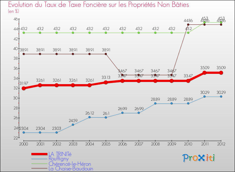 Evolution du taux de la taxe foncière sur les immeubles et terrains non batis pour LA TRINITé et les communes proches de 2000 à 2012 Comparaison des taux de la taxe foncière sur les immeubles et terrains non batis pour LA TRINITé et les communes voisines de 2000 à 2012