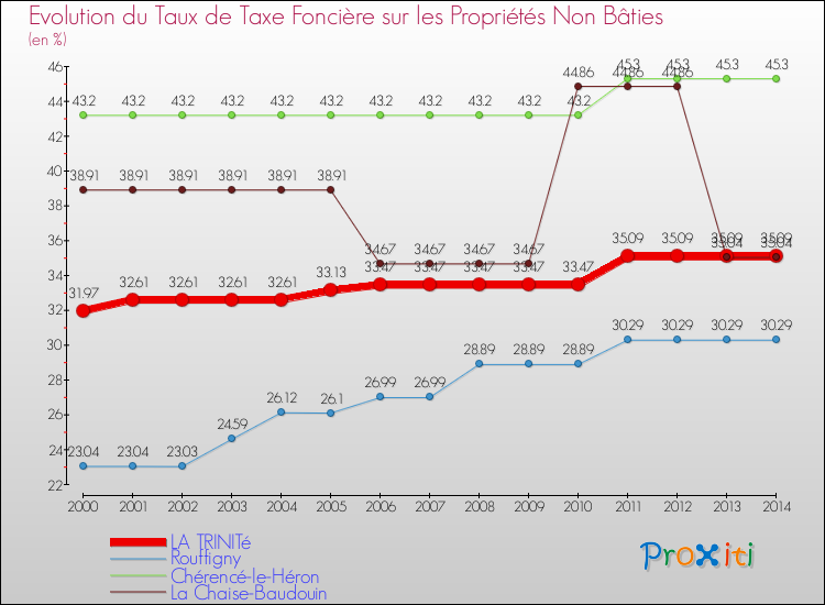 Evolution du taux de la taxe foncière sur les immeubles et terrains non batis pour LA TRINITé et les communes proches de 2000 à 2014 Comparaison des taux de la taxe foncière sur les immeubles et terrains non batis pour LA TRINITé et les communes voisines de 2000 à 2014
