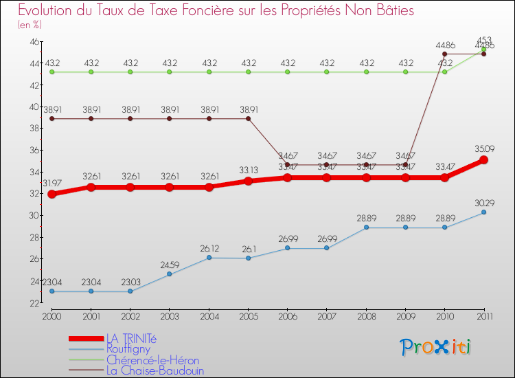 Evolution du taux de la taxe foncière sur les immeubles et terrains non batis pour LA TRINITé et les communes proches Comparaison des taux de la taxe foncière sur les immeubles et terrains non batis pour LA TRINITé et les communes voisines