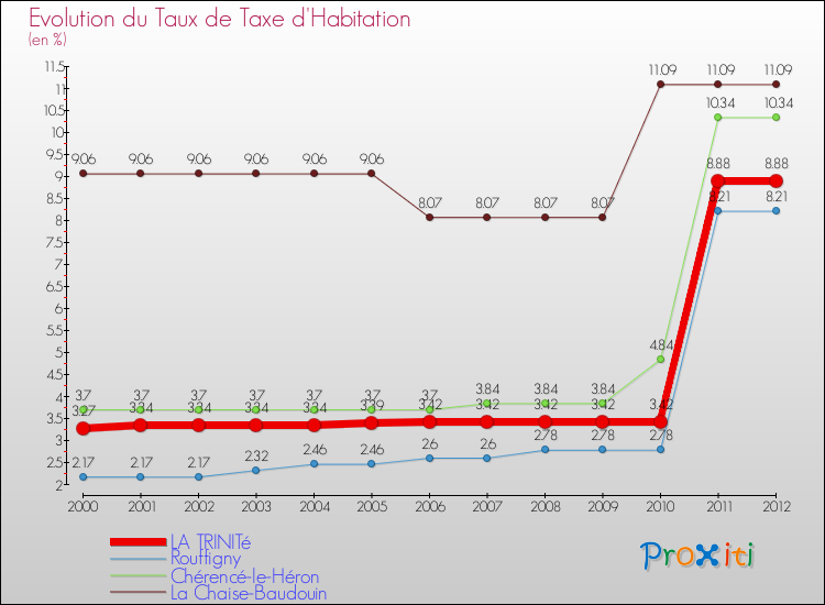 Evolution du taux de la taxe d'habitation pour LA TRINITé et les communes proches Comparaison des taux de la taxe d'habitation pour LA TRINITé et les communes voisines