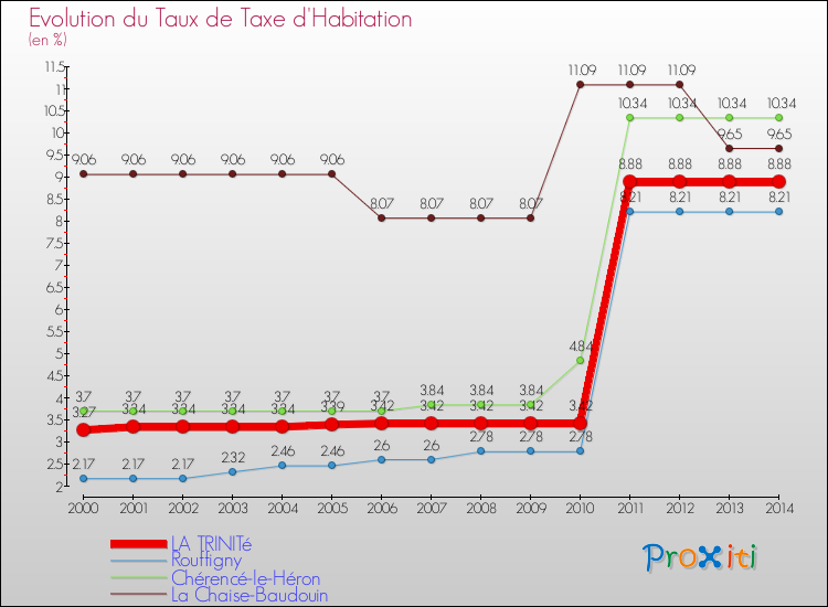 Evolution du taux de la taxe d'habitation pour LA TRINITé et les communes proches de 2000 à 2014 Comparaison des taux de la taxe d'habitation pour LA TRINITé et les communes voisines de 2000 à 2014