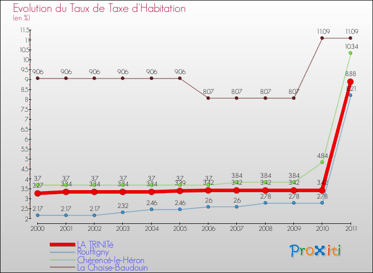 Evolution du taux de la taxe d'habitation pour LA TRINITé et les communes proches Comparaison des taux de la taxe d'habitation pour LA TRINITé et les communes voisines