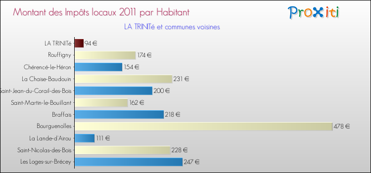 Montant des impôts locaux par Habitant pour LA TRINITé et les communes proches Comparaison des impôts locaux par habitant pour LA TRINITé et les communes voisines