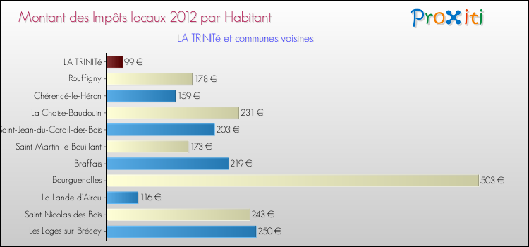 Montant des impôts locaux par Habitant pour LA TRINITé et les communes proches Comparaison des impôts locaux par habitant pour LA TRINITé et les communes voisines