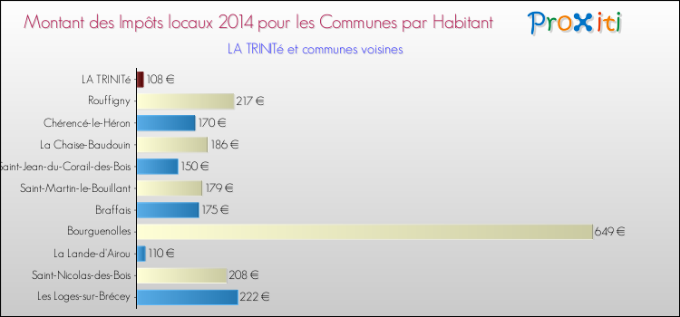 Montant des impôts locaux par Habitant pour LA TRINITé et les communes proches en 2014 Comparaison des impôts locaux par habitant pour LA TRINITé et les communes voisines en 2014