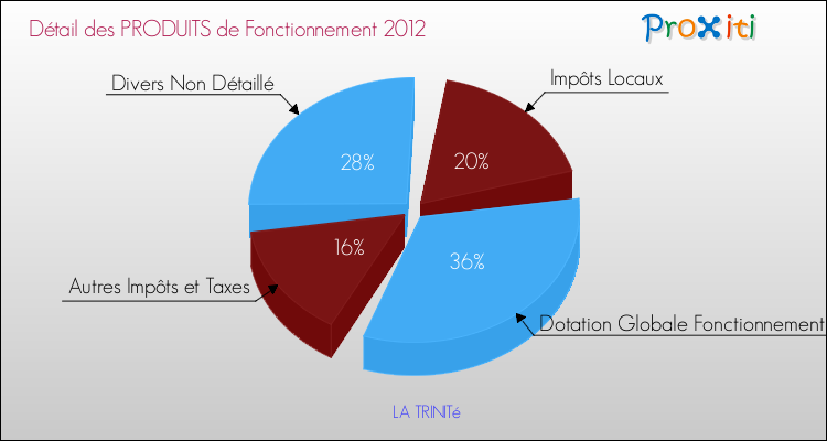 Décomposition du Budget de Fonctionnement 2012 de la commune de LA TRINITé Budget de Fonctionnement 2012 pour la commune de LA TRINITé