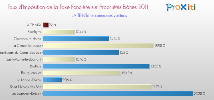 Taux d'imposition de la taxe foncière sur le bati 2011 pour LA TRINITé et les communes proches Comparaison des taux d'imposition de la taxe foncière sur le bati 2011 pour LA TRINITé et les communes voisines
