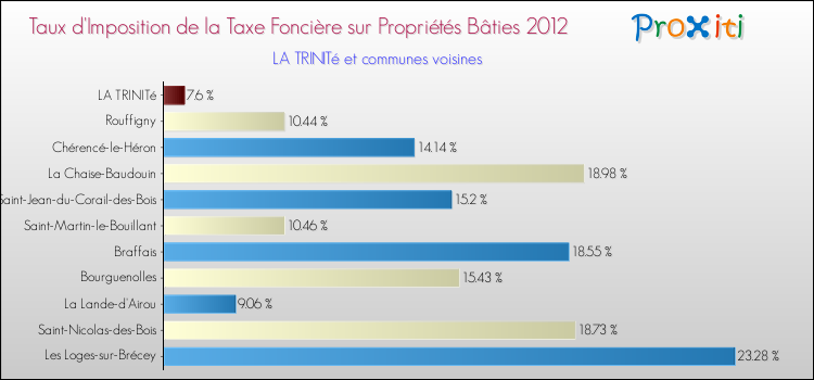 Taux d'imposition de la taxe foncière sur le bati 2012 pour LA TRINITé et les communes proches Comparaison des taux d'imposition de la taxe foncière sur le bati 2012 pour LA TRINITé et les communes voisines