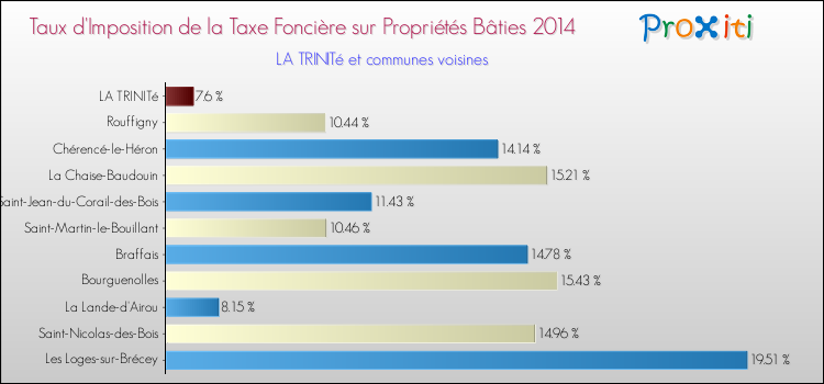 Taux d'imposition de la taxe foncière sur le bati 2014 pour LA TRINITé et les communes proches Comparaison des taux d'imposition de la taxe foncière sur le bati 2014 pour LA TRINITé et les communes voisines