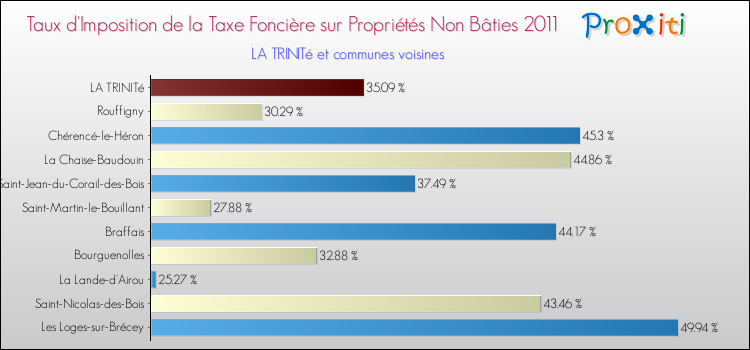 Taux d'imposition de la taxe foncière sur les immeubles et terrains non batis 2011 pour LA TRINITé et les communes proches Comparaison des taux d'imposition de la taxe foncière sur les immeubles et terrains non batis 2011 pour LA TRINITé et les communes voisines