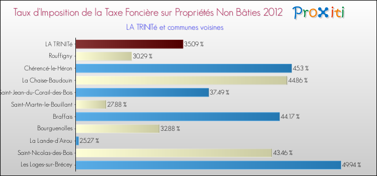 Taux d'imposition de la taxe foncière sur les immeubles et terrains non batis 2012 pour LA TRINITé et les communes proches Comparaison des taux d'imposition de la taxe foncière sur les immeubles et terrains non batis 2012 pour LA TRINITé et les communes voisines