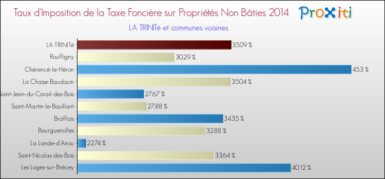 Taux d'imposition de la taxe foncière sur les immeubles et terrains non batis 2014 pour LA TRINITé et les communes proches Comparaison des taux d'imposition de la taxe foncière sur les immeubles et terrains non batis 2014 pour LA TRINITé et les communes voisines