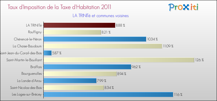 Taux d'imposition de la taxe d'habitation 2011 pour LA TRINITé et les communes proches Comparaison des taux d'imposition de la taxe d'habitation 2011 pour LA TRINITé et les communes voisines
