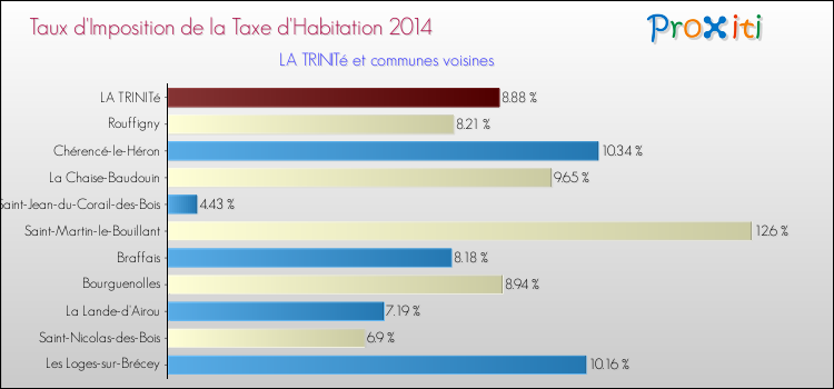 Taux d'imposition de la taxe d'habitation 2014 pour LA TRINITé et les communes proches Comparaison des taux d'imposition de la taxe d'habitation 2014 pour LA TRINITé et les communes voisines