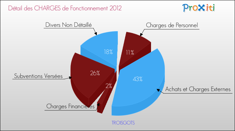 Décomposition des Charges de Fonctionnement 2012 de la commune de TROISGOTS Charges de Fonctionnement 2012 pour la commune de TROISGOTS
