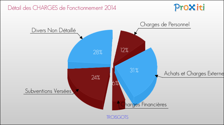 Décomposition des Charges de Fonctionnement 2014 de la commune de TROISGOTS Charges de Fonctionnement 2014 pour la commune de TROISGOTS