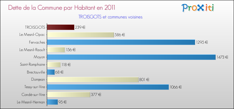 Dette par habitant de la commune en 2011 pour TROISGOTS et les communes proches Comparaison de la dette par habitant de la commune en 2011 pour TROISGOTS et les communes voisines