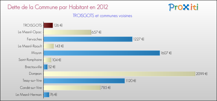 Dette par habitant de la commune en 2012 pour TROISGOTS et les communes proches Comparaison de la dette par habitant de la commune en 2012 pour TROISGOTS et les communes voisines