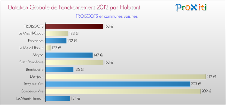 Montant des dotations globales de fonctionnement DGF par Habitant pour TROISGOTS et les communes proches Comparaison des des dotations globales de fonctionnement DGF par habitant pour TROISGOTS et les communes voisines