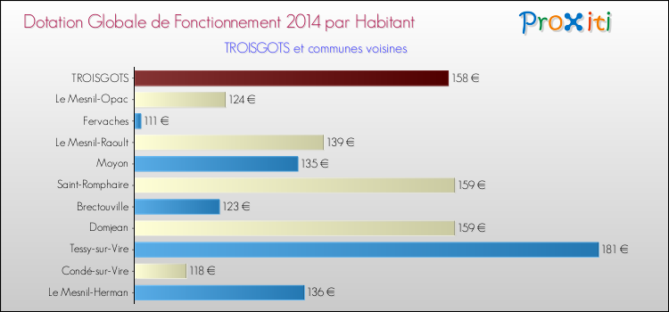 Montant des dotations globales de fonctionnement DGF par Habitant pour TROISGOTS et les communes proches en 2014. Comparaison des des dotations globales de fonctionnement DGF par habitant pour TROISGOTS et les communes voisines en 2014.