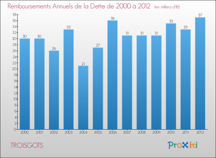 Evolution de l'annuité de la dette pour la commune de TROISGOTS de 2000 à 2012 Annuités de la dette pour TROISGOTS de 2000 à 2012