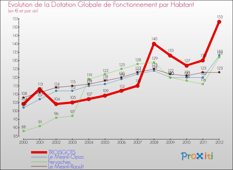 Evolution et montant de la dotation globale de fonctionnement par Habitant pour TROISGOTS et les communes proches Comparaison des dotations globales de fonctionnement par habitant pour TROISGOTS et les communes voisines