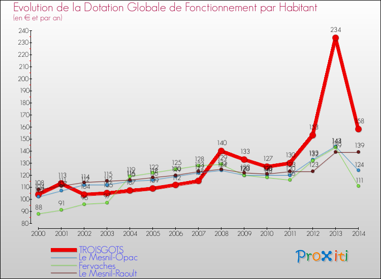 Evolution et montant de la dotation globale de fonctionnement par Habitant pour TROISGOTS et les communes proches de 2000 à 2014. Comparaison des dotations globales de fonctionnement par habitant pour TROISGOTS et les communes voisines de 2000 à 2014.