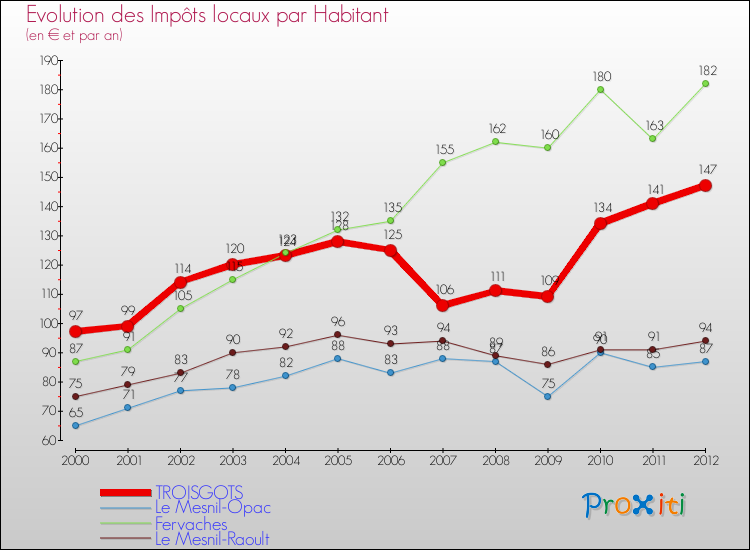 Evolution et montant des impôts locaux par Habitant pour TROISGOTS et les communes proches Comparaison des impôts locaux par habitant pour TROISGOTS et les communes voisines