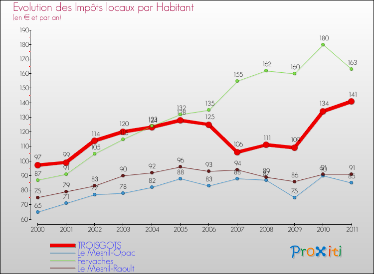 Evolution et montant des impôts locaux par Habitant pour TROISGOTS et les communes proches Comparaison des impôts locaux par habitant pour TROISGOTS et les communes voisines