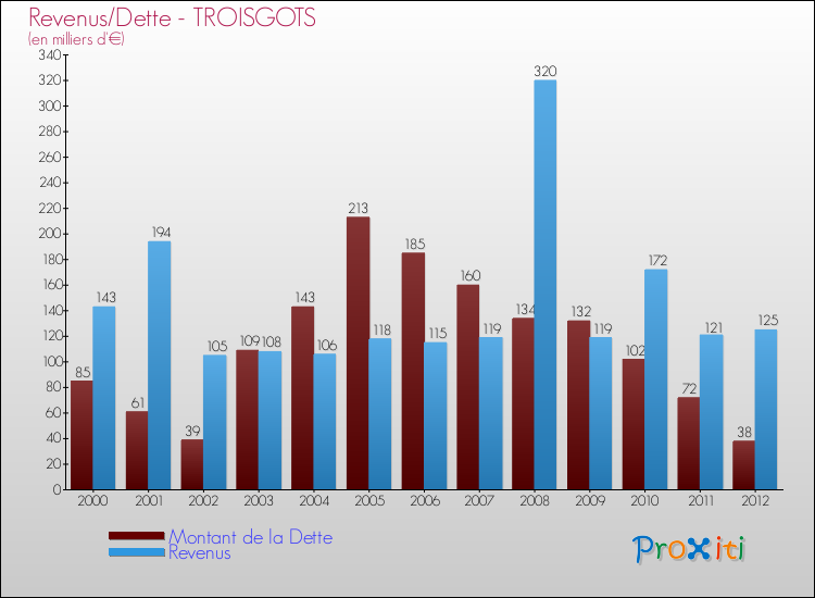 Evolution comparée de la dette et des revenus pour la commune de TROISGOTS de 2000 à 2012 Comparaison de la dette et des revenus pour TROISGOTS de 2000 à 2012