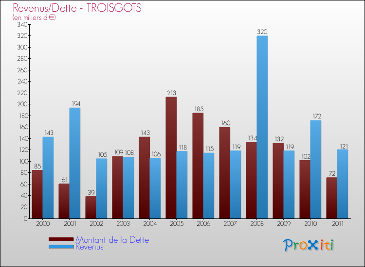 Evolution comparée de la dette et des revenus pour la commune de TROISGOTS de 2000 à 2011 Comparaison de la dette et des revenus pour TROISGOTS de 2000 à 2011