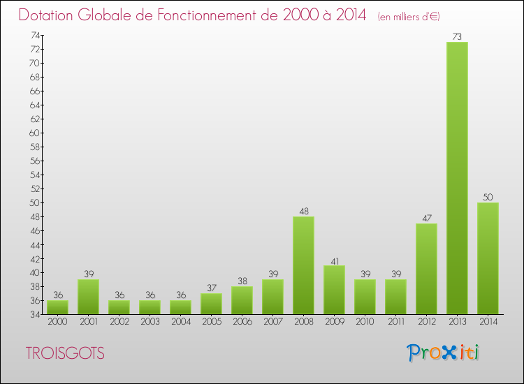 Evolution du montant de la Dotation Globale de Fonctionnement pour la commune de TROISGOTS de 2000 à 2014 Evolution du montant de la Dotation Globale de Fonctionnement pour TROISGOTS de 2000 à 2014