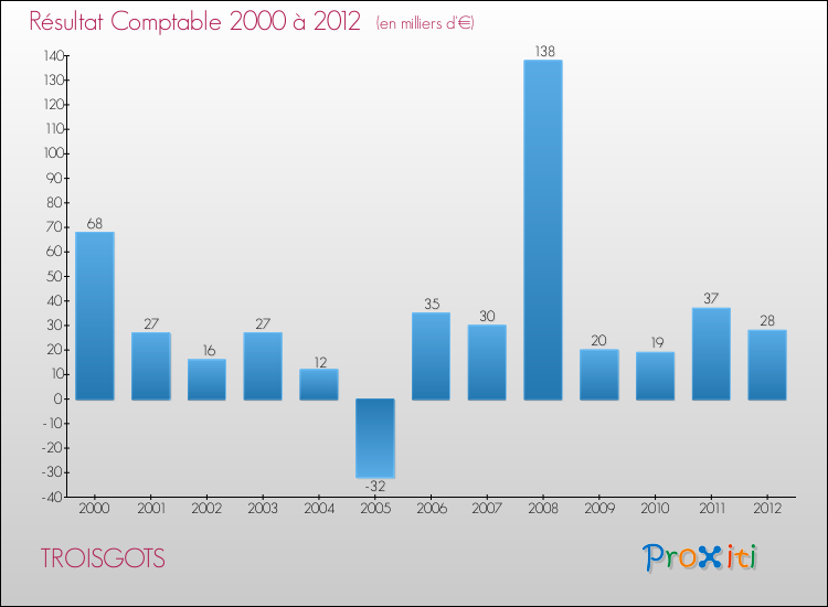 Evolution du résultat comptable pour la commune de TROISGOTS de 2000 à 2012 Evolution du résultat comptable pour TROISGOTS de 2000 à 2012