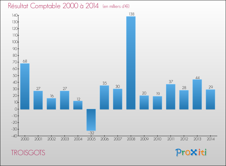 Evolution du résultat comptable pour la commune de TROISGOTS de 2000 à 2014 Evolution du résultat comptable pour TROISGOTS de 2000 à 2014