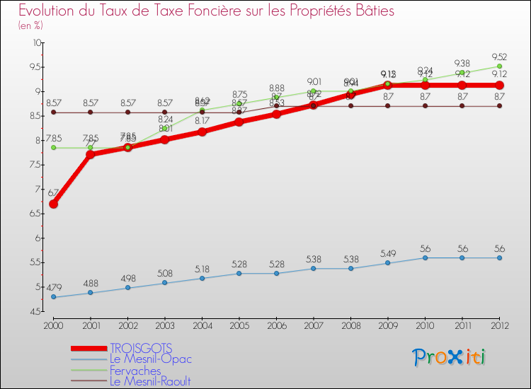 Evolution du taux de la taxe foncière sur le bati pour TROISGOTS et les communes proches de 2000 à 2012 Comparaison des taux de taxe foncière sur le bati pour TROISGOTS et les communes voisines de 2000 à 2012