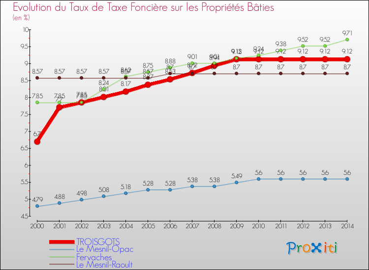 Evolution du taux de la taxe foncière sur le bati pour TROISGOTS et les communes proches de 2000 à 2014 Comparaison des taux de taxe foncière sur le bati pour TROISGOTS et les communes voisines de 2000 à 2014