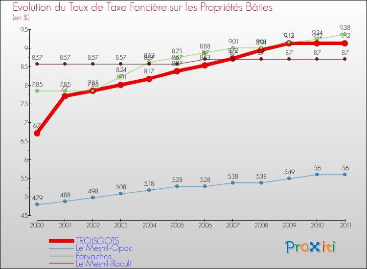 Evolution du taux de la taxe foncière sur le bati pour TROISGOTS et les communes proches Comparaison des taux de taxe foncière sur le bati pour TROISGOTS et les communes voisines