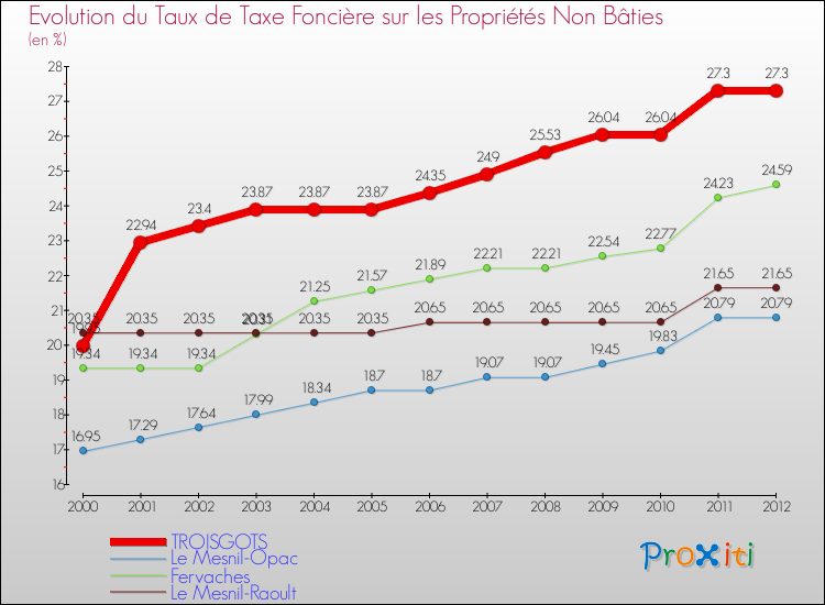 Evolution du taux de la taxe foncière sur les immeubles et terrains non batis pour TROISGOTS et les communes proches de 2000 à 2012 Comparaison des taux de la taxe foncière sur les immeubles et terrains non batis pour TROISGOTS et les communes voisines de 2000 à 2012