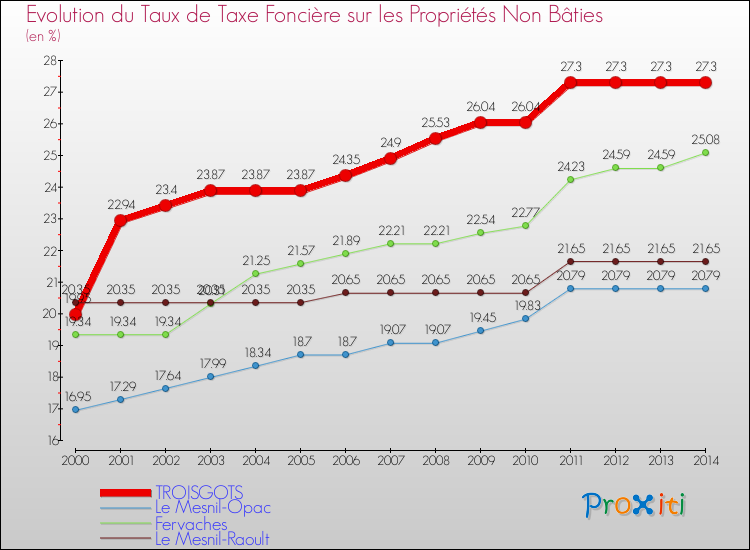 Evolution du taux de la taxe foncière sur les immeubles et terrains non batis pour TROISGOTS et les communes proches de 2000 à 2014 Comparaison des taux de la taxe foncière sur les immeubles et terrains non batis pour TROISGOTS et les communes voisines de 2000 à 2014