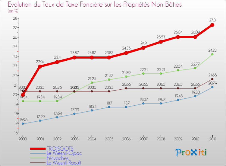 Evolution du taux de la taxe foncière sur les immeubles et terrains non batis pour TROISGOTS et les communes proches Comparaison des taux de la taxe foncière sur les immeubles et terrains non batis pour TROISGOTS et les communes voisines